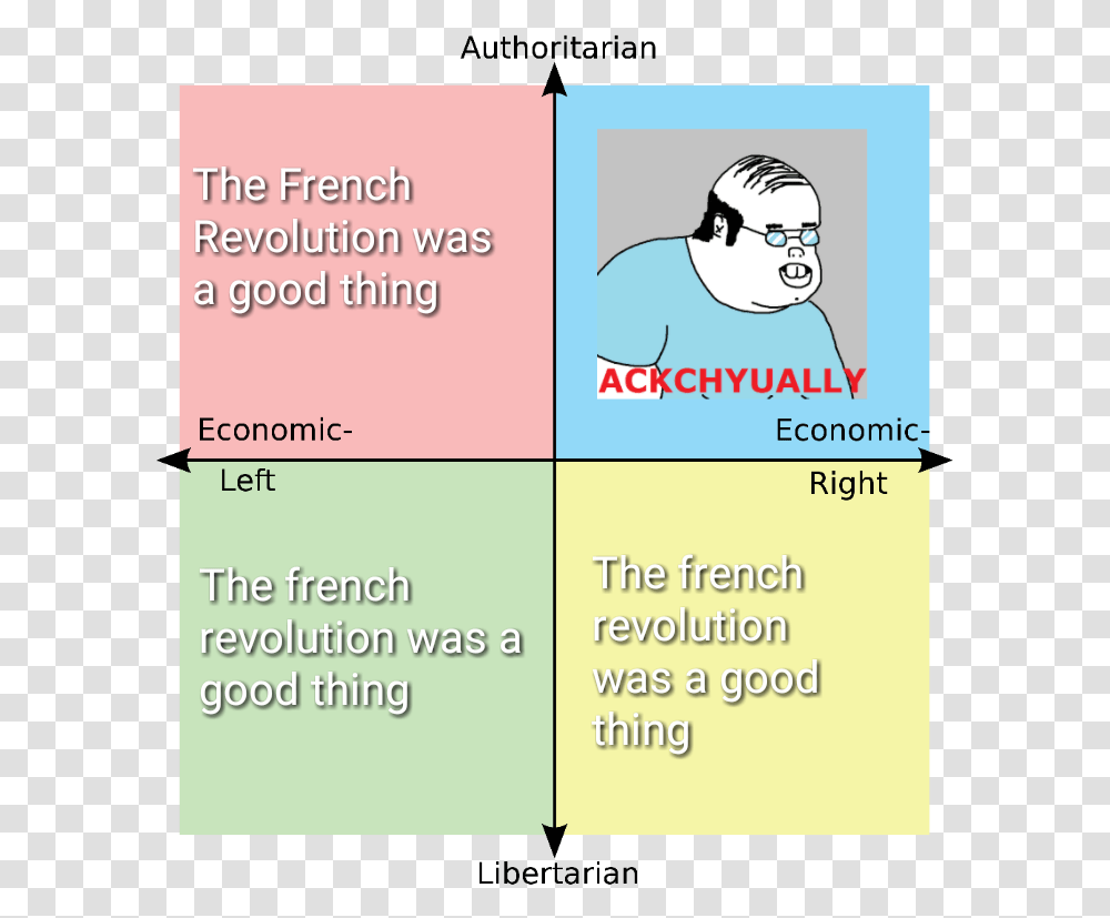 The French Revolution Was A Good Thing Ackchyually Political Compass Meme Blank, Advertisement, Poster, Flyer, Paper Transparent Png