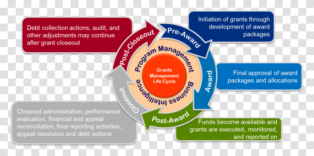 The Grants Management Life Cycle Consists Of Program Grants Management Life Cycle, Label, Flyer, Poster Transparent Png