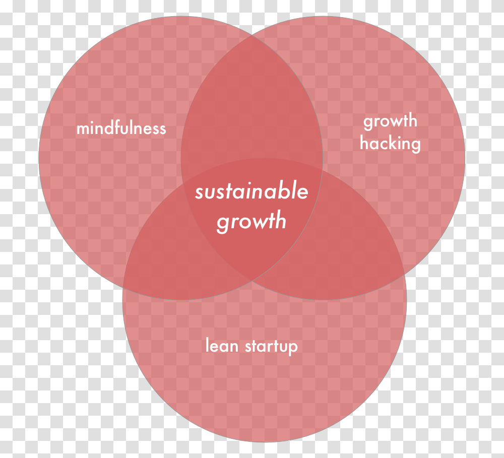 The Growth Coach The Waffle House, Balloon, Plot, Heart, Diagram Transparent Png