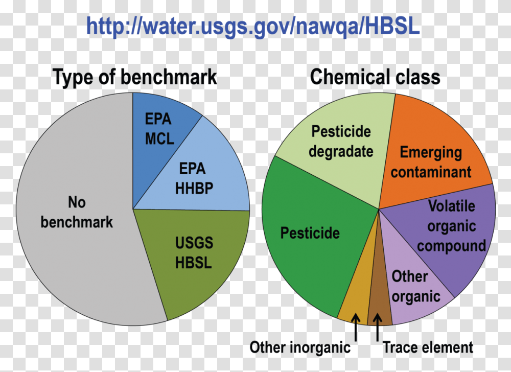 The Hbsl Database Contains 777 Contaminants Pie Chart For Water Pollution, Diagram, Plot Transparent Png