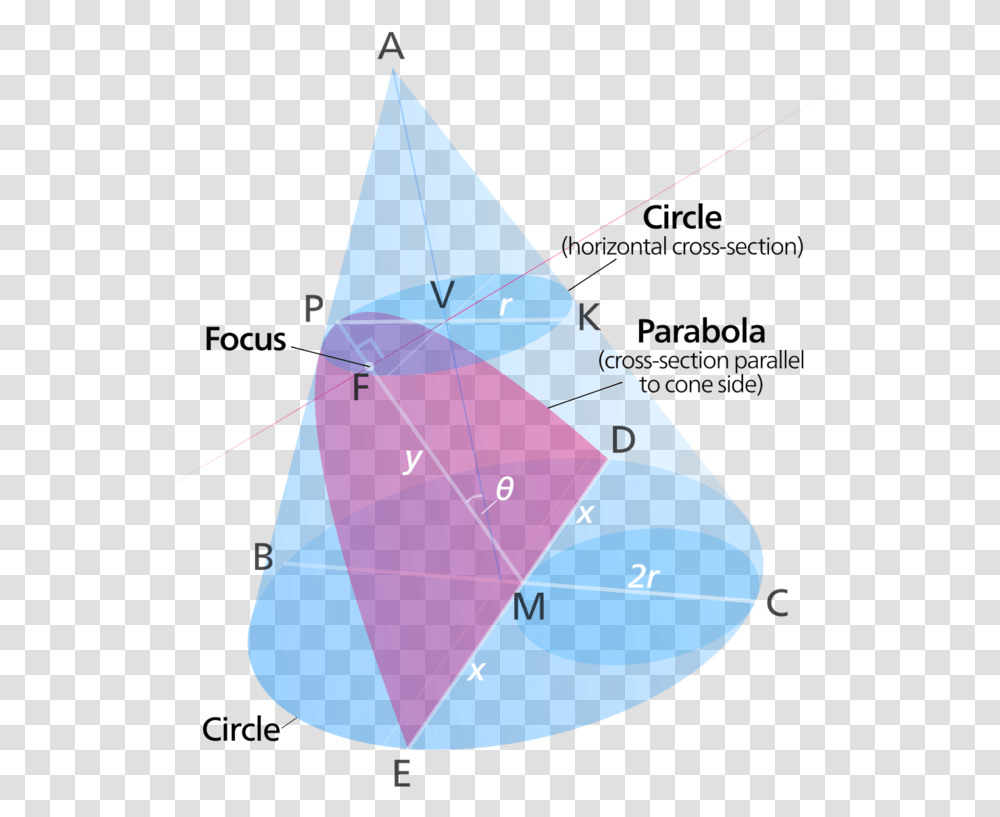 The Image Shows A Cone With A Parabola And A Circle Parabola Cross Section Cone, Triangle, Toy, Kite, Pattern Transparent Png