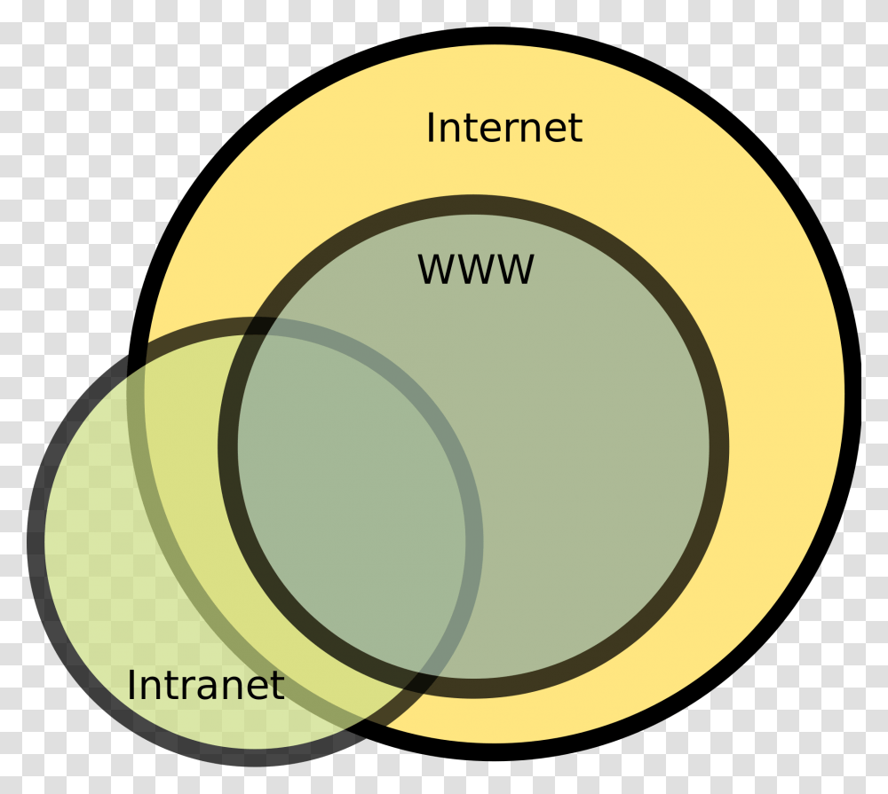 The Internet Vs Internet Vs World Wide Web Vs Intranet, Diagram, Plot, Magnifying, Label Transparent Png