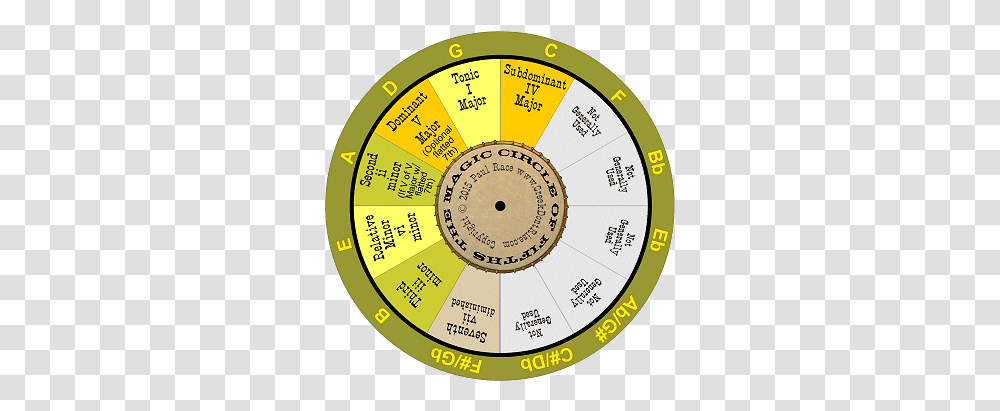 The Magic Circle Of Fifths Chord Wheel Circle Of Fifth With Diminished, Compass, Game, Text, Machine Transparent Png