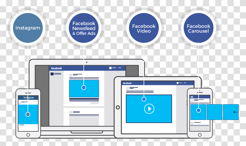 The Main Difference Between Facebook Ads And Google Facebook Ads Icon, Mobile Phone, Electronics, Computer, Text Transparent Png