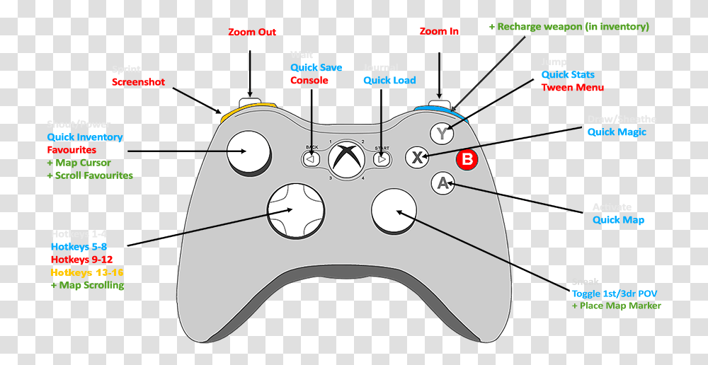 The Mouse Cursor And Then Use The Keyboard Right Arrow Skyrim Controller Mapping, Electronics, Joystick Transparent Png