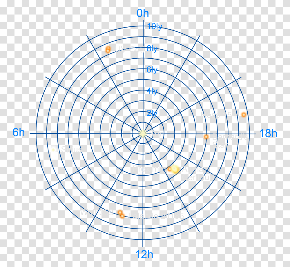 The Neighbourhood Of The Sun Polar Graph Paper 15 Degrees, Astronomy, Outdoors, Nature, Outer Space Transparent Png