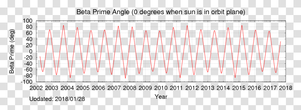 The Next Plot Shows The Angle Between The Earth Sun Plot, Triangle, Spiral Transparent Png