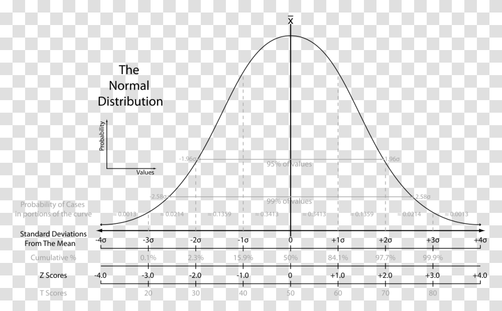 The Normal Distribution P Value Of, Plot, Number Transparent Png