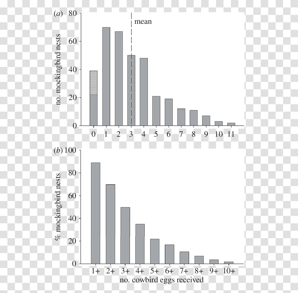 The Number Of Cowbird Eggs Found In Mockingbird Nests Architecture, Word, Plot, Diagram Transparent Png