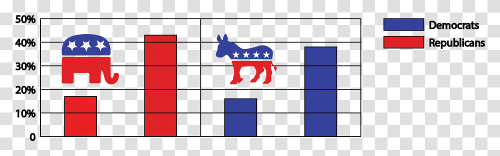 The Opposition And Polarity Of The Two Parties Has Republican Party, Label, Mammal, Animal Transparent Png