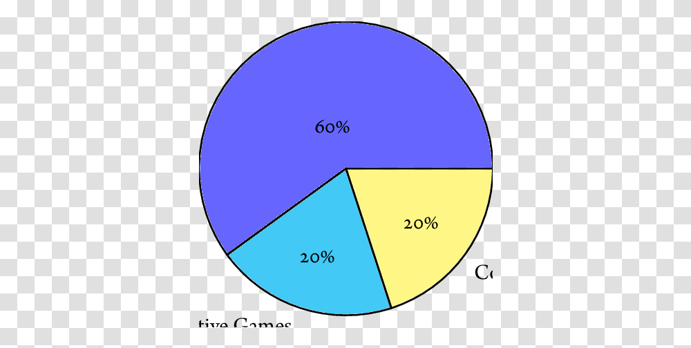 The Percentage Of Reviewed Game Theory Proposals Dot, Sphere, Diagram, Plot, Word Transparent Png