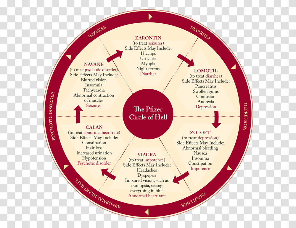 The Pfizer Circle Of Hell Lapham's Quarterly Circle, Menu, Text, Vegetation, Plant Transparent Png