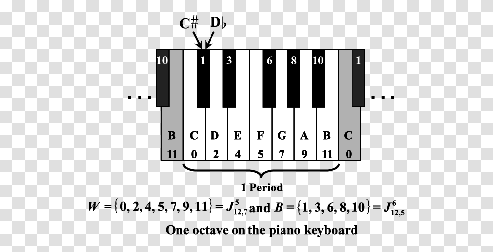The Piano Keyboard As A Maximally Even Configuration Musical Keyboard, Electronics, Text Transparent Png