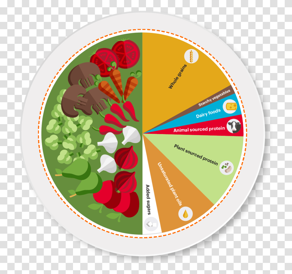 The Planetary Health Diet Creating Sustainable Resilient Food Systems For Healthy Diets, Graphics, Art, Pattern, Sundial Transparent Png