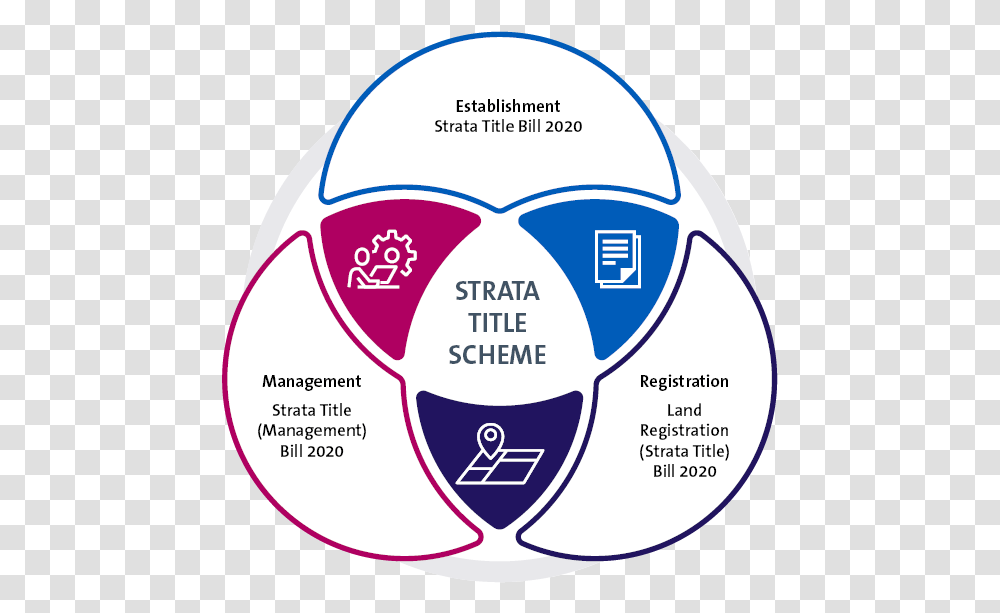 The Proposed Strata Title Scheme Circle, Ball, Sphere, Text, Baseball Cap Transparent Png