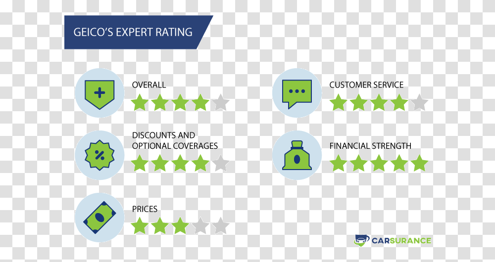 The Rating Of Geico Auto Insurance In Multiple Categories, Weapon, Weaponry, Blade Transparent Png
