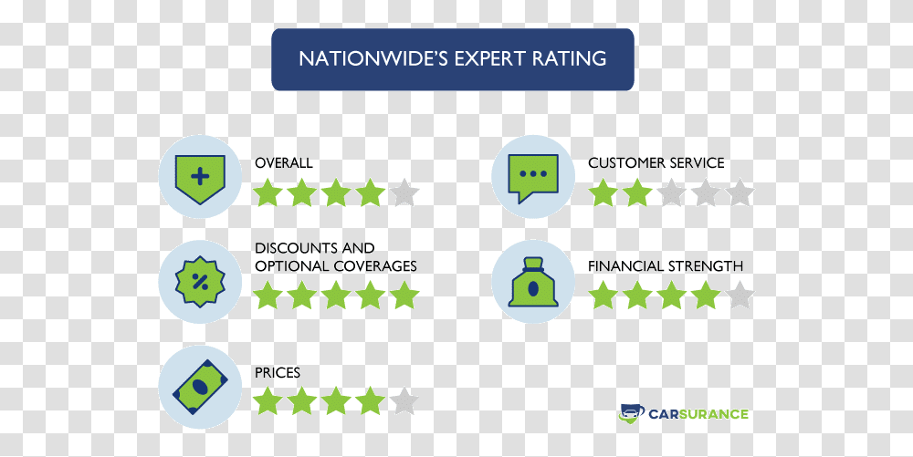 The Rating Of Nationwide Auto Insurance In Virginia Usaa, Batman Logo, Number Transparent Png