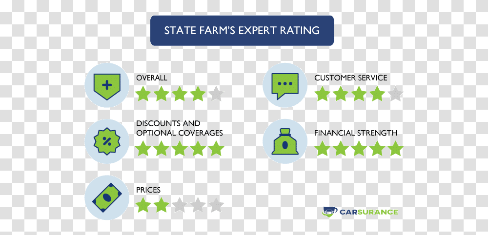 The Rating Of State Farm Auto Insurance For Georgia Geico Drive Easy Data And Concerns, Number, Recycling Symbol Transparent Png