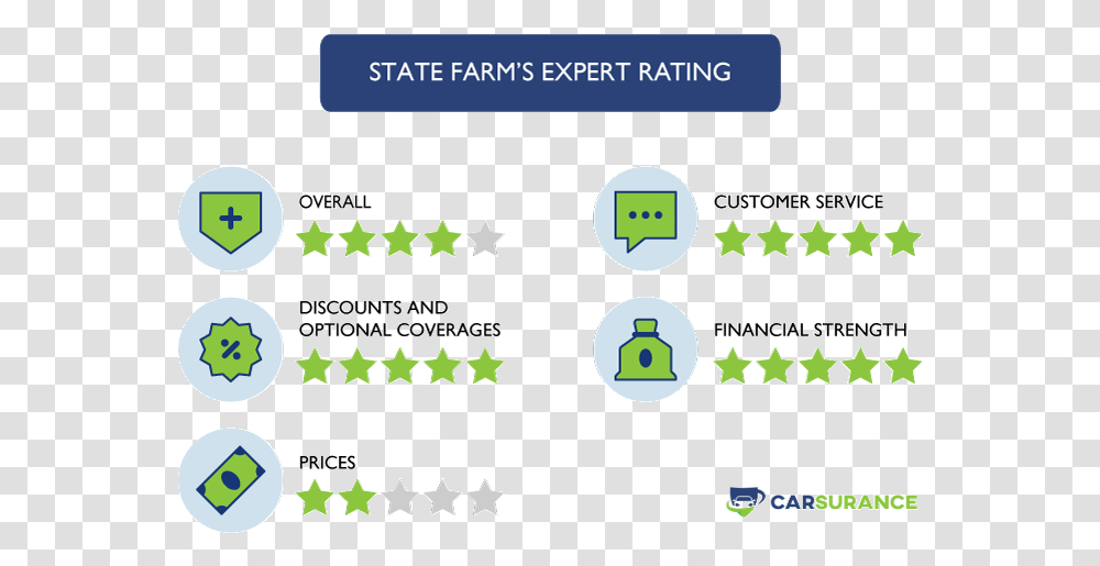 The Rating Of State Farm Auto Insurance In Washington Dashboard Cms 5 Star Ratings, Number Transparent Png