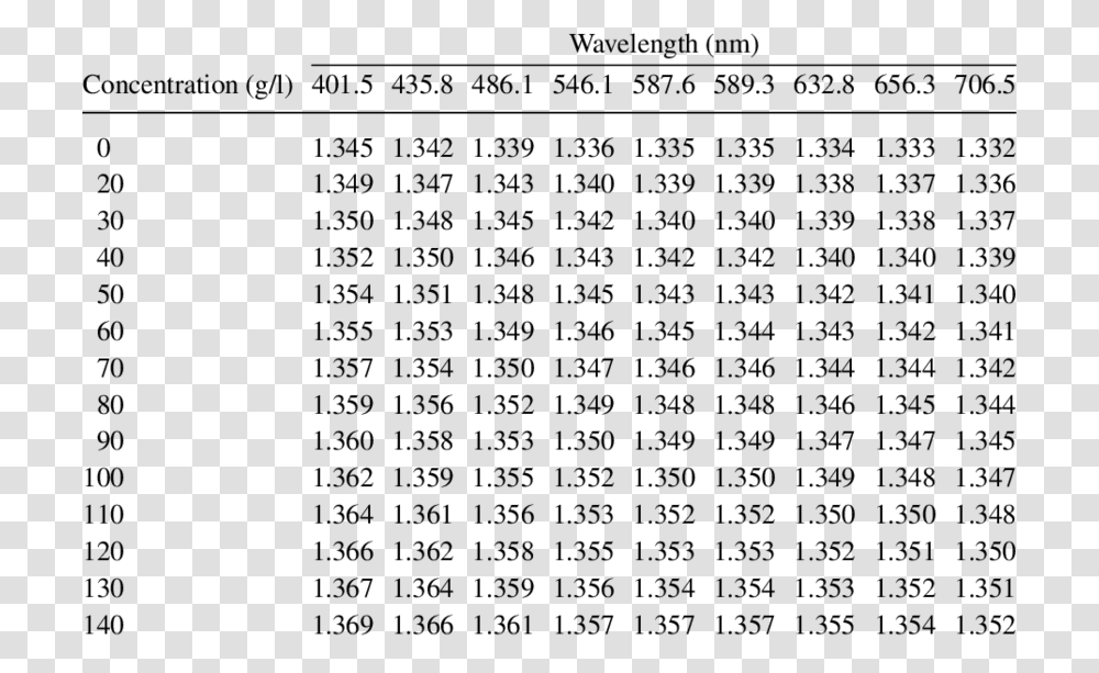 The Refractive Index Of Oxygenated Hemoglobin Measured Solvent Refractive Index Table, Plot, Word, Menu Transparent Png