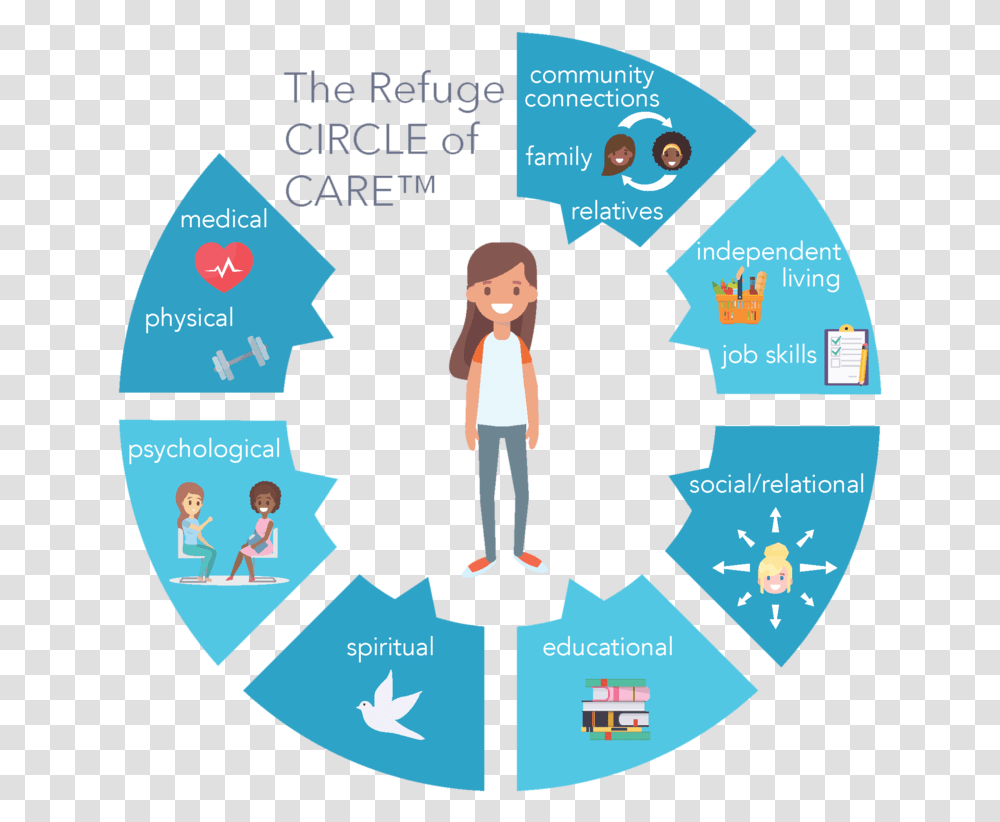 The Refuge Circle Of Care - For Dmst Medtech Challenges, Person, Text, Advertisement, Poster Transparent Png