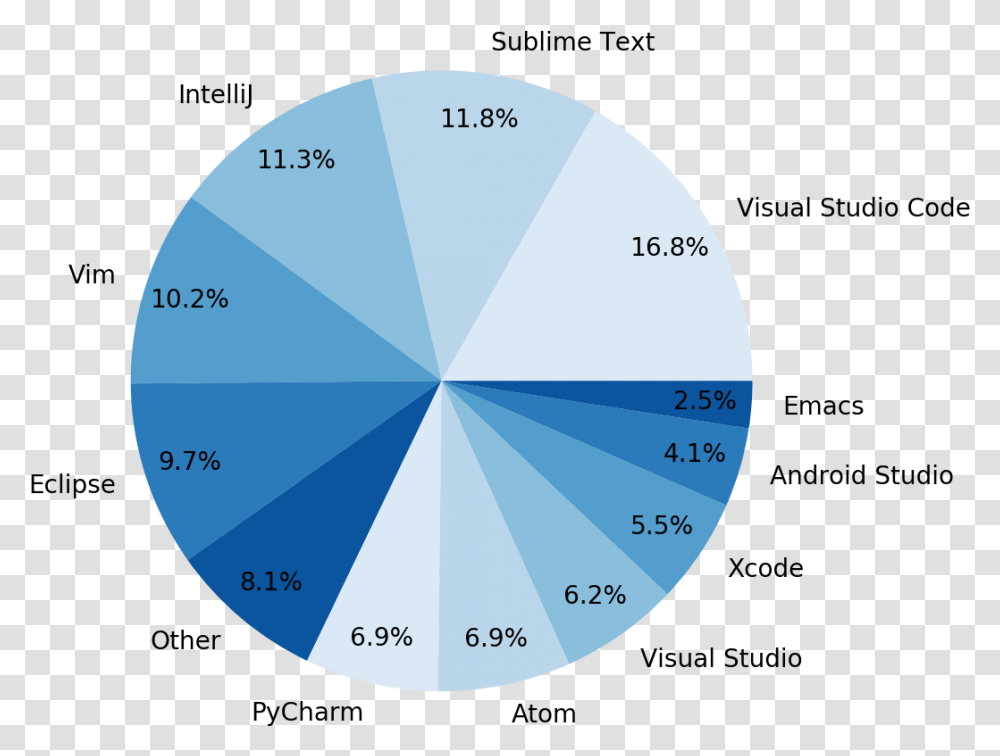 The Rise Of Microsoft Visual Studio Code Hacker Noon Visual Studio Code Market Share, Sphere, Diagram, Outer Space, Astronomy Transparent Png