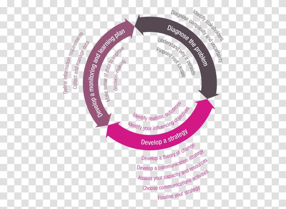 The Roma Cycle Circle, Paper Transparent Png