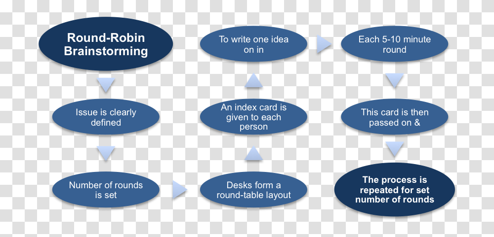 The Round Robin Brainstorming Procedure Brainstorming Round Robin Meaning, Outdoors, Nature, Number Transparent Png