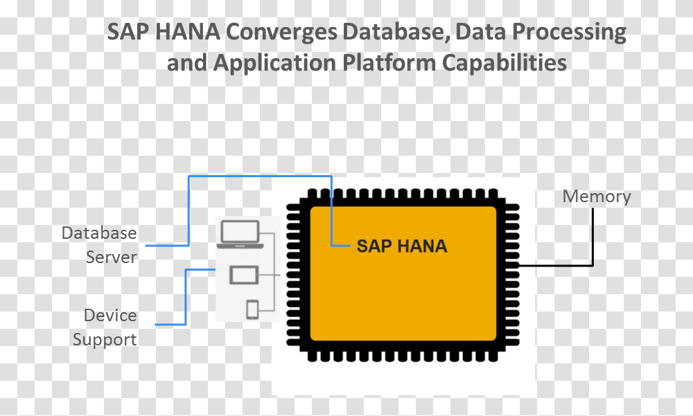 The Sap Hana In Memory Database Lets Organizations Sap Dp Agent Architecture, Electronics, Electronic Chip, Hardware Transparent Png