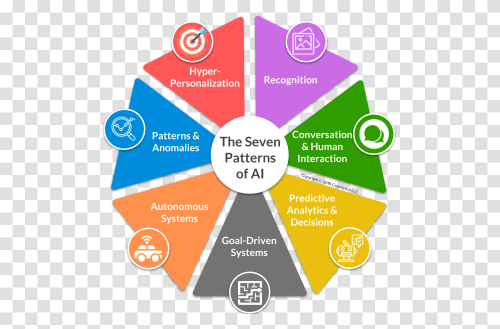 The Seven Patterns Of Ai Patterns In Human Interaction, Paper, Business Card, Poster Transparent Png