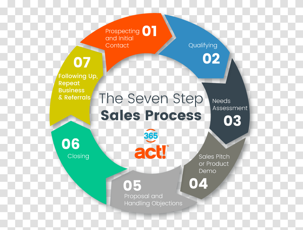 The Seven Step Sales Process Sales Cycle Stages, Diagram, Number Transparent Png