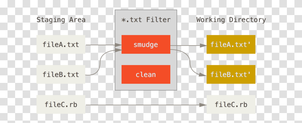 The Smudge Git Filter, Electronics, Plot, Wiring Transparent Png