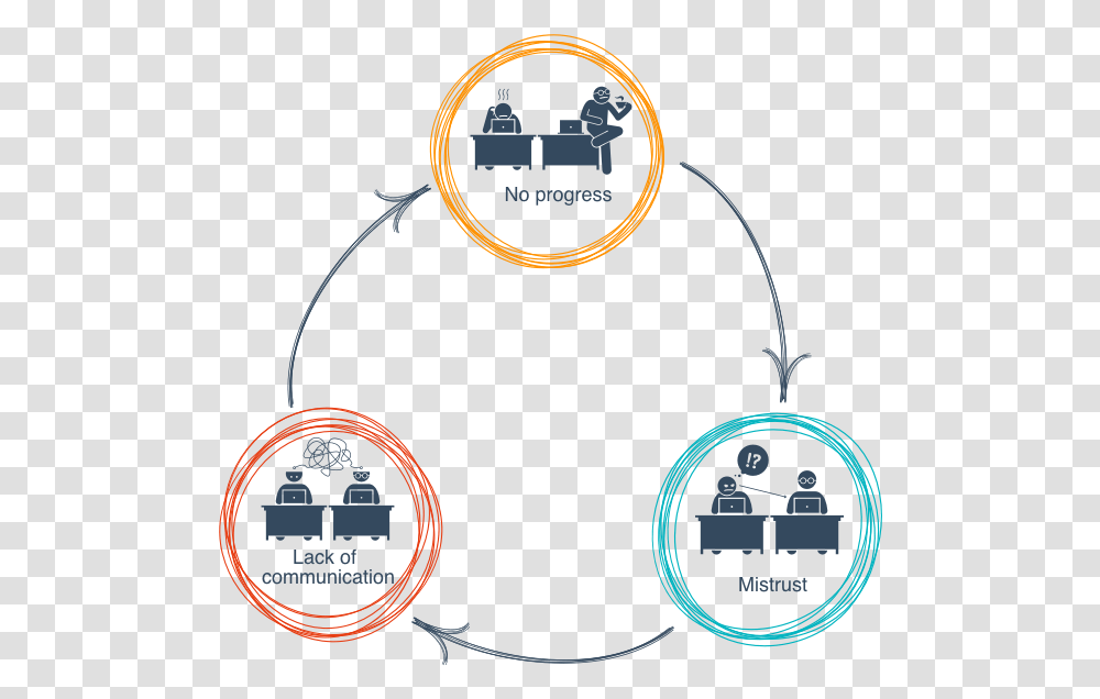 The Software Development Circle Of Doom Jelmer De Jong Circle Of Communication, Symbol, Logo, Label, Text Transparent Png