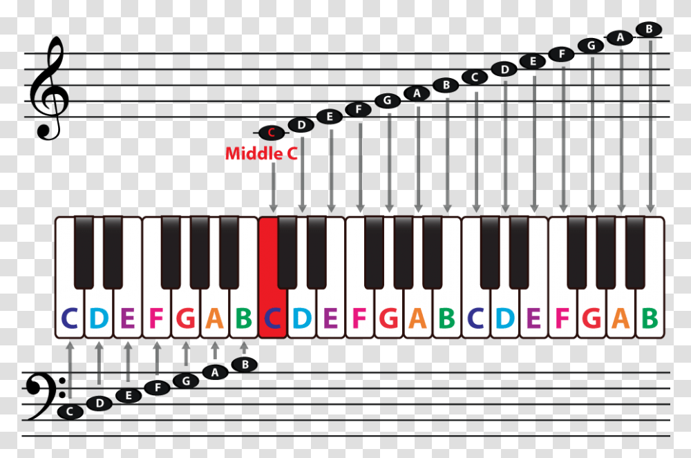 The Staff Clefs & Middle C - Piano Music Theory Piano Notes Flats And Sharps, Electronics, Scoreboard, Keyboard Transparent Png