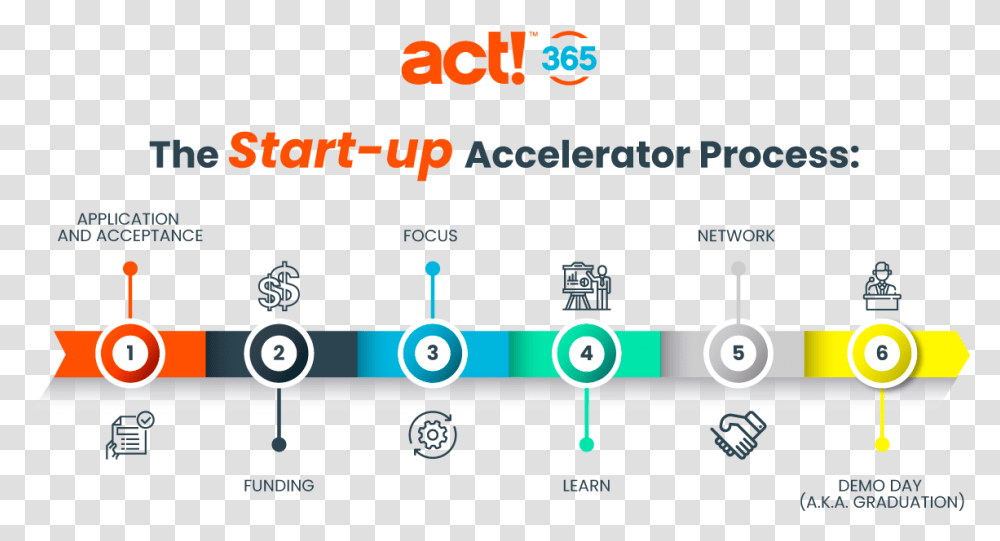 The Start Up Accelerator Process Startup Accelerator Process, Number, Light Transparent Png