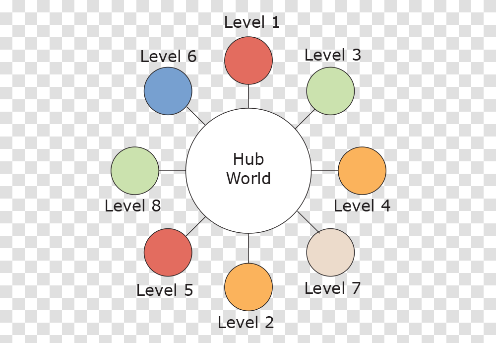 The Structure Of A Hub World Hub Level, Texture, Sphere, Nuclear, Kart Transparent Png