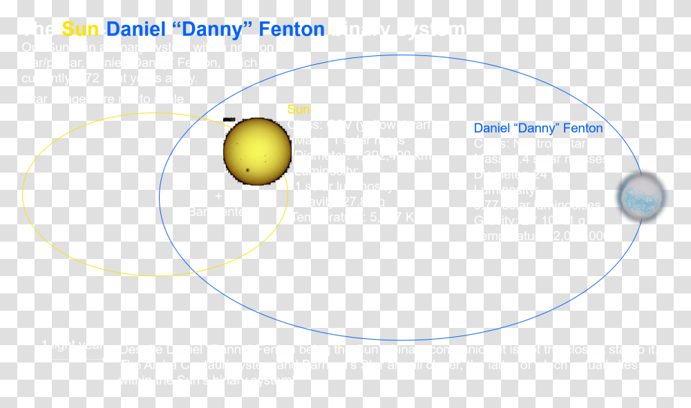 The Sun Daniel Danny Circle, Nature, Outdoors, Astronomy, Outer Space Transparent Png