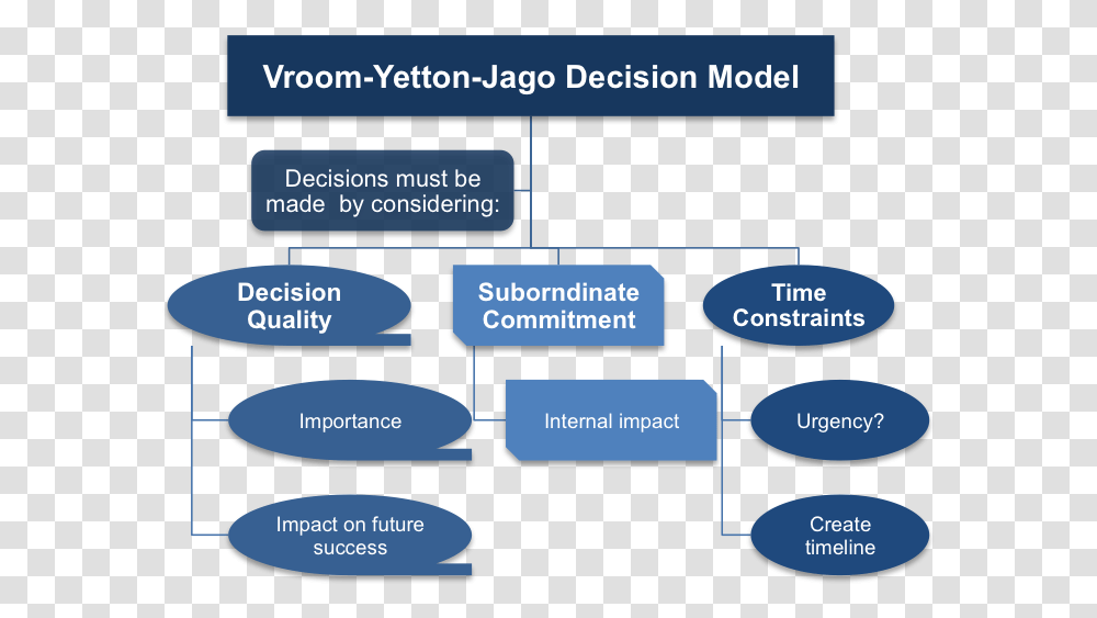 The Three Factors Of The Vroom Yetton Jago Decision Vroom's Decision Making Model, Outdoors, Number Transparent Png
