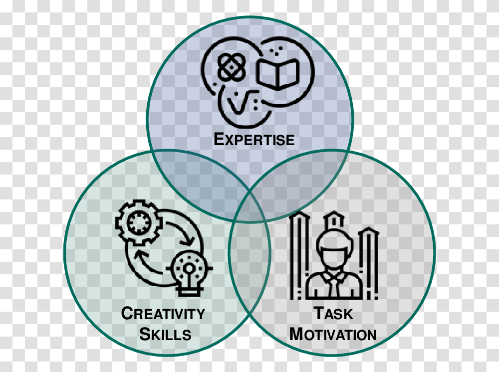 The Three Influences On Creativity Circle, Label, Poster Transparent Png