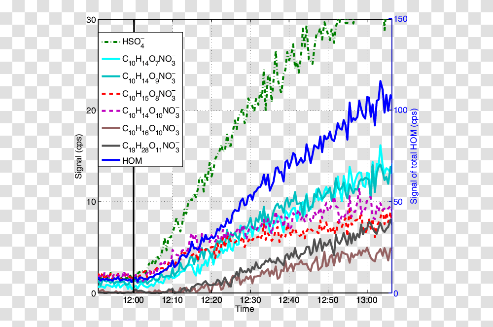 The Time Evolution Of A Bisulfate Ion Green Dotted Line Diagram, Text, Plot, Rug, Electronics Transparent Png