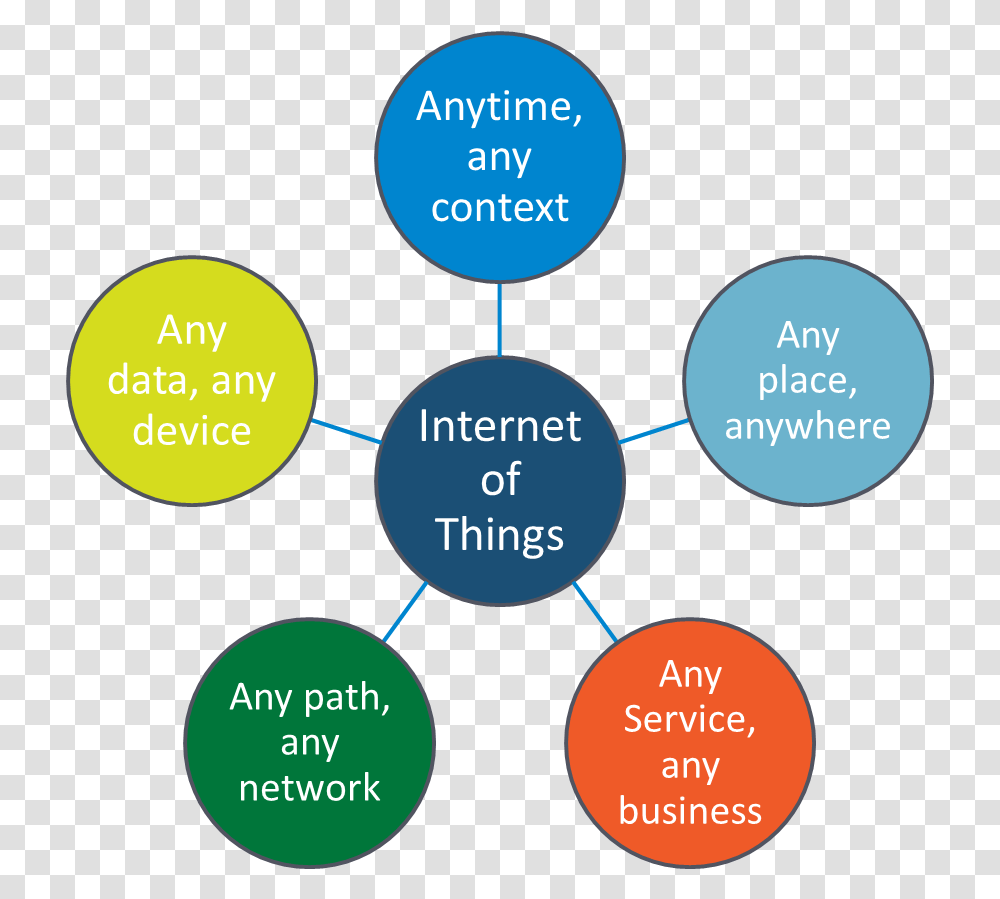 The Top 10 Trends In The Internet Of Things In Internet Of Things Iot Trends, Outdoors, Nature, Diagram, Night Transparent Png