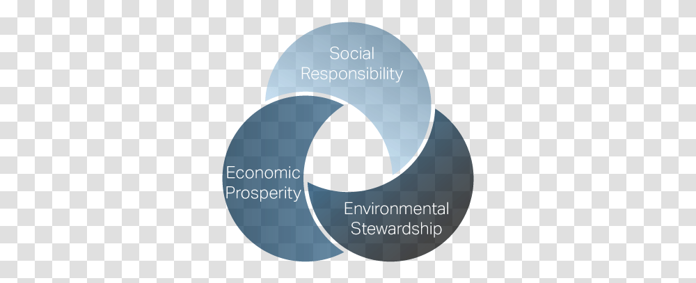 The Triple Bottom Line Of Sustainable Design Camping Les Fougres, Text, Label, Symbol, Logo Transparent Png