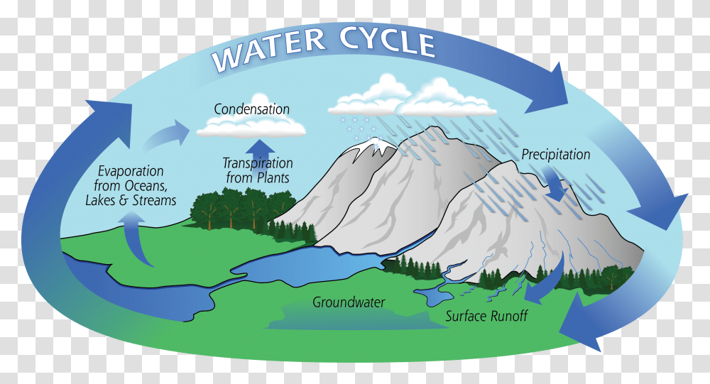 The Water Cycle Water Cycle In Coral Reefs, Nature, Outdoors, Peak, Mountain Range Transparent Png