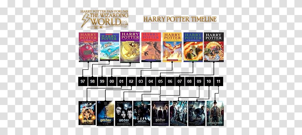 The Wizarding World Harry Potter Timeline, Person, Human, Book, Novel Transparent Png