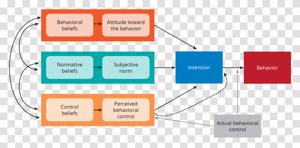 Theory Of Planned Behavior Beliefs, Diagram, Plot, Label Transparent Png