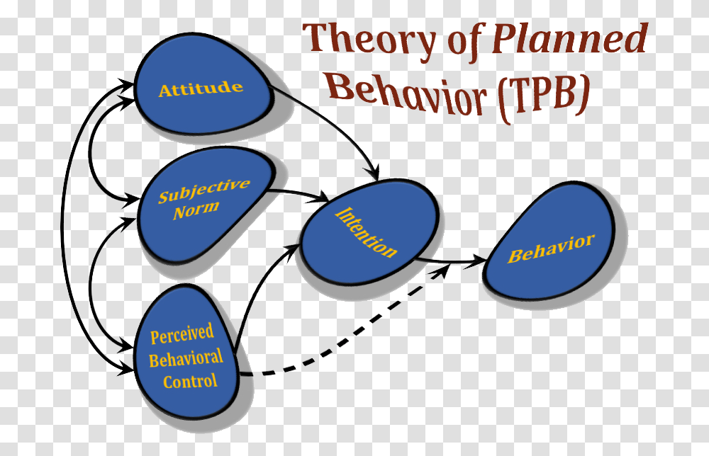 Theory Of Planned Behaviour, Diagram, Plot, Triangle Transparent Png