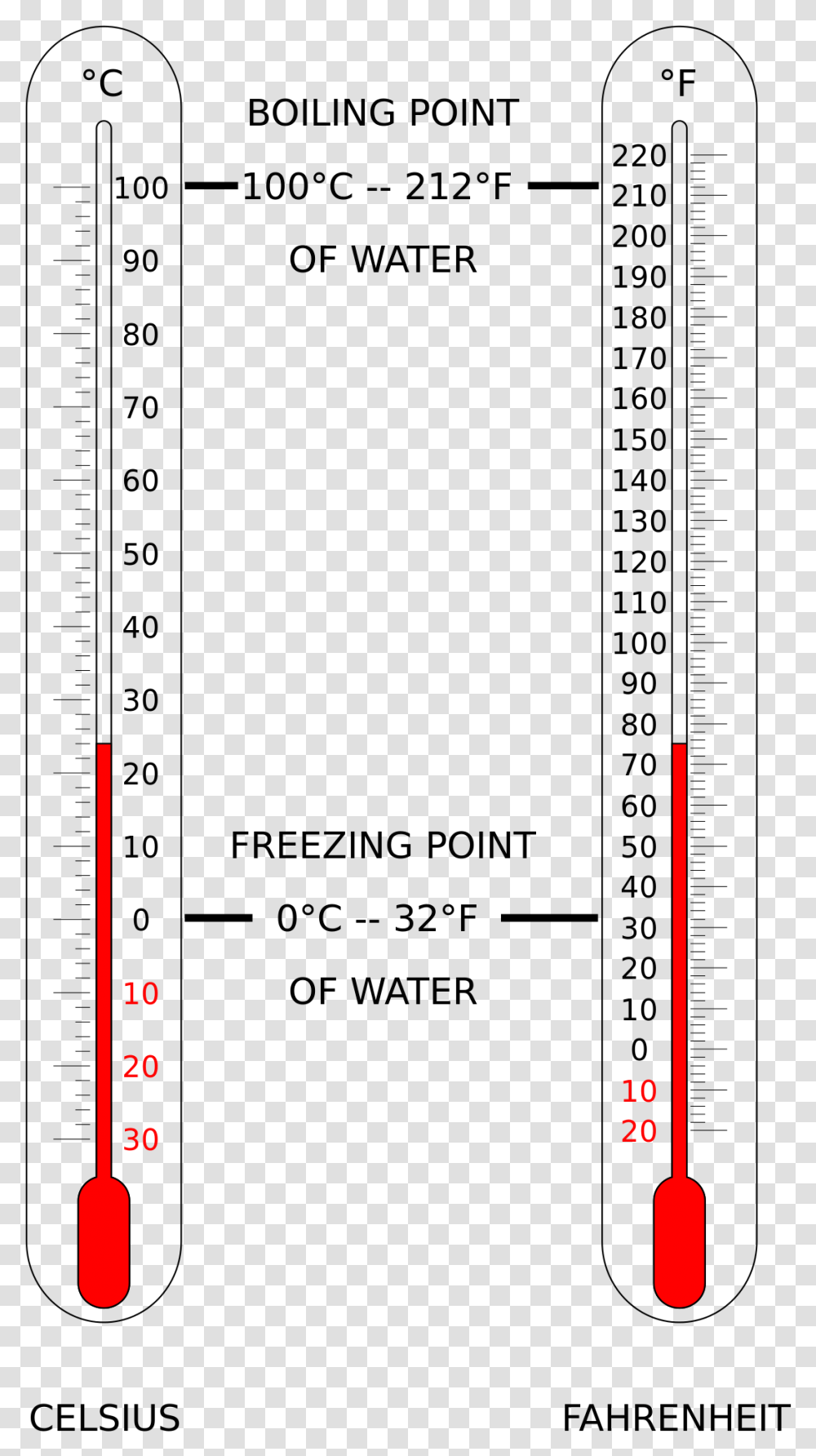 Thermometer, Plot, Number Transparent Png