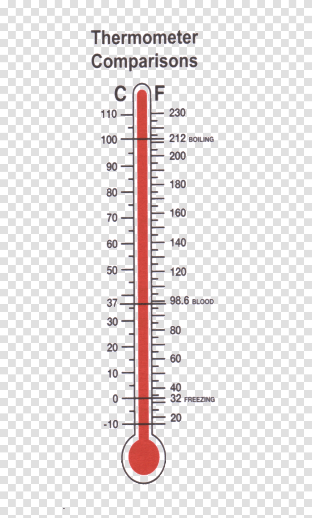 Thermometer, Plot, Leisure Activities, Diagram Transparent Png