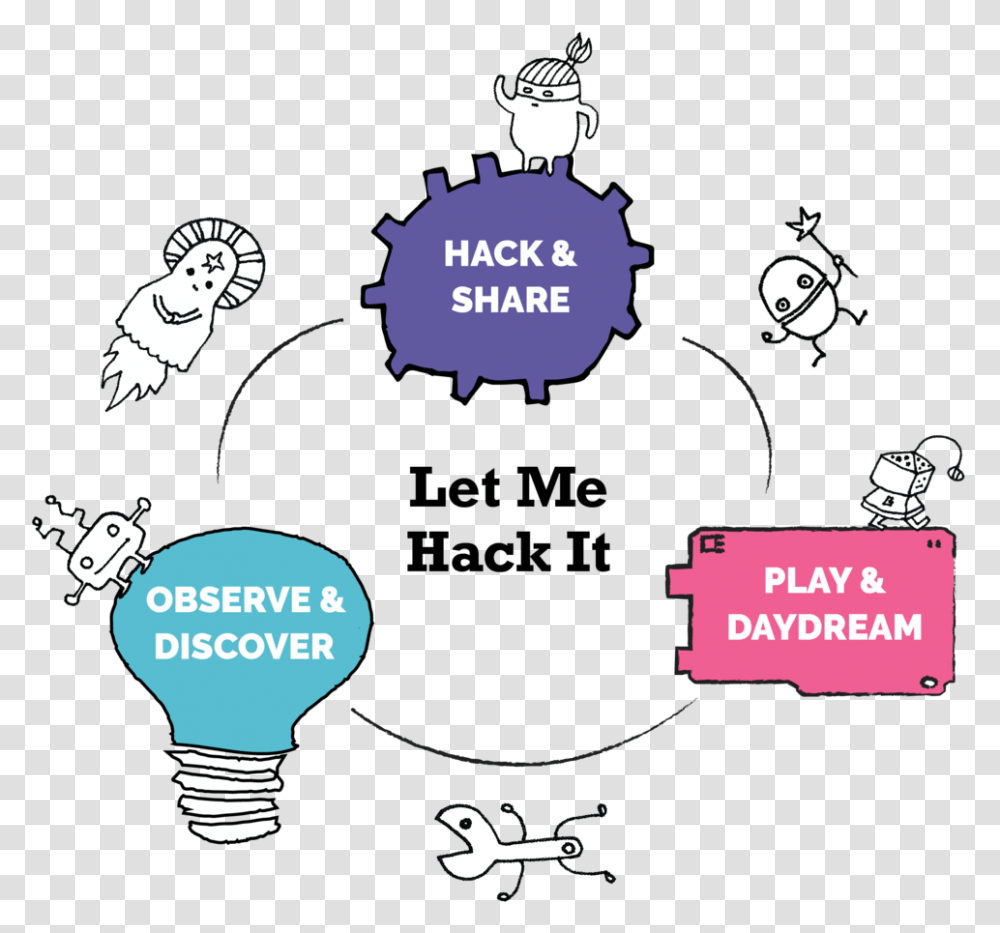 These Themes Are Covered In Let Me Hack It While Getting, Light, Lightbulb Transparent Png