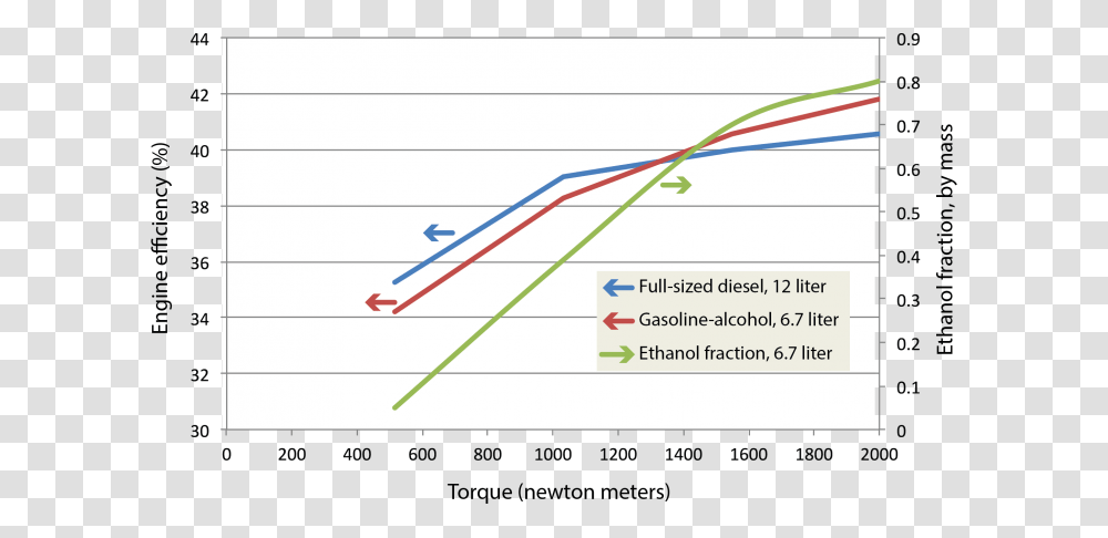 This Figure Shows Engine Efficiency At Various Levels Diesel Electric Engine Efficiency, Plot, Number Transparent Png